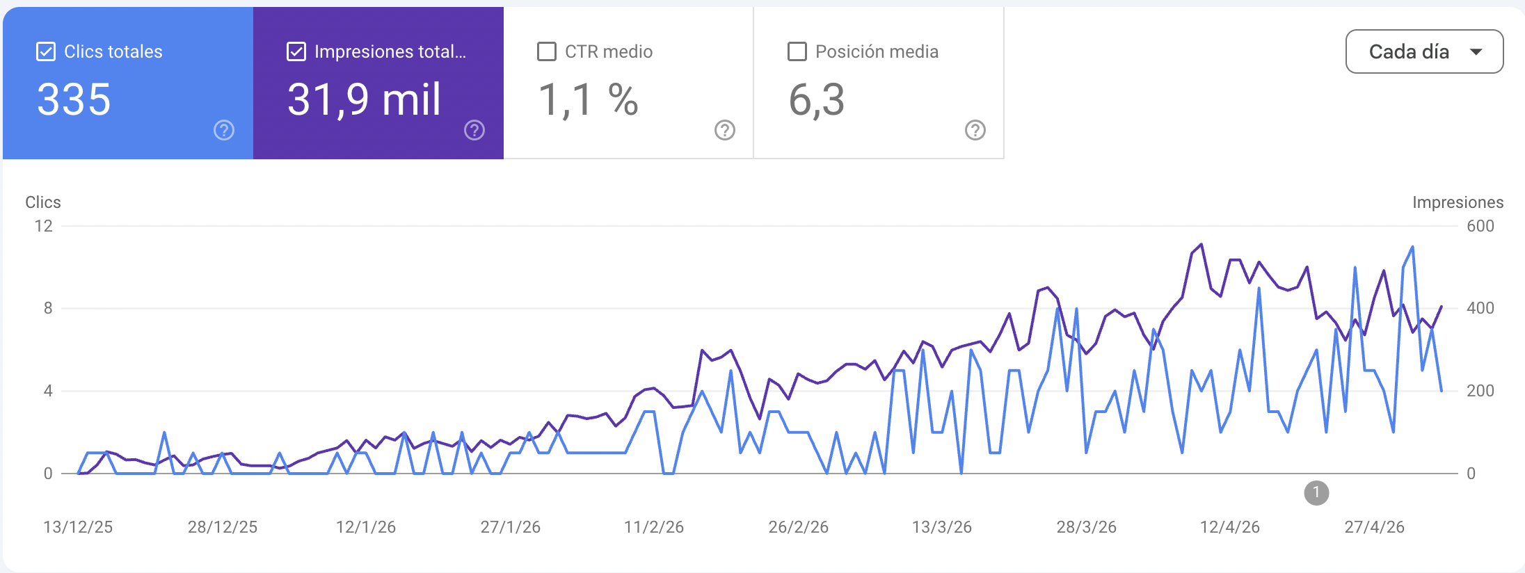 Caso — Posición 6 en Google